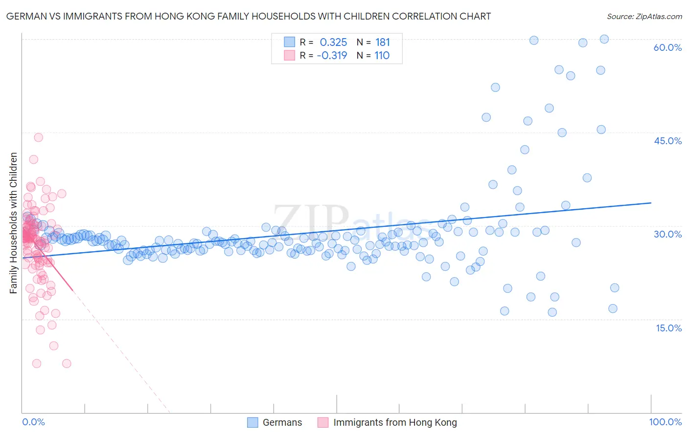 German vs Immigrants from Hong Kong Family Households with Children