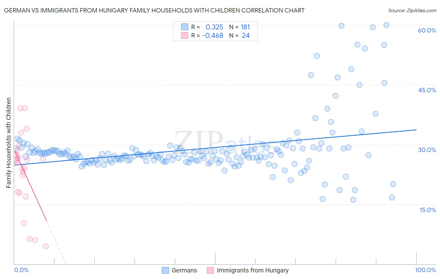 German vs Immigrants from Hungary Family Households with Children