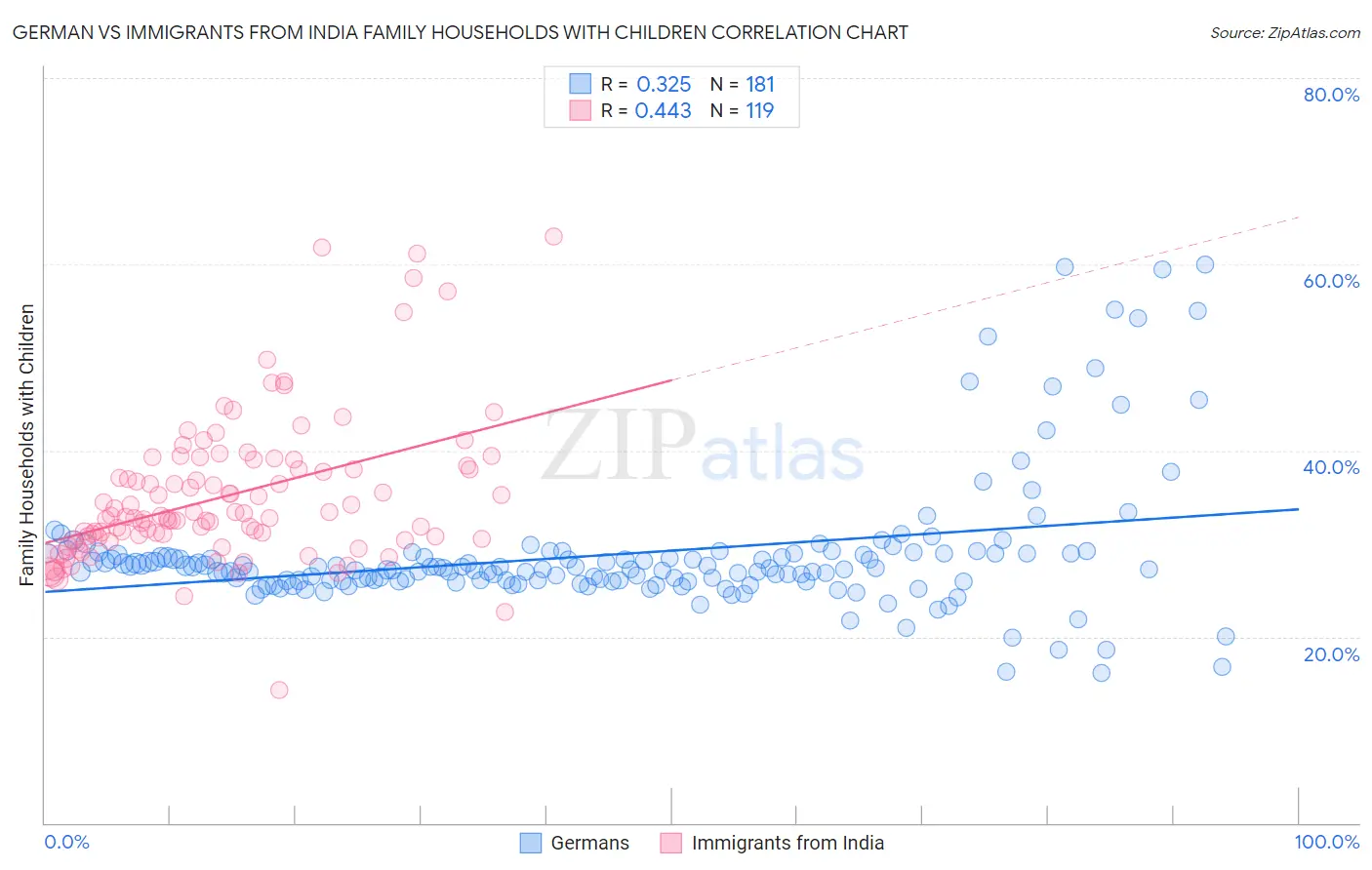 German vs Immigrants from India Family Households with Children
