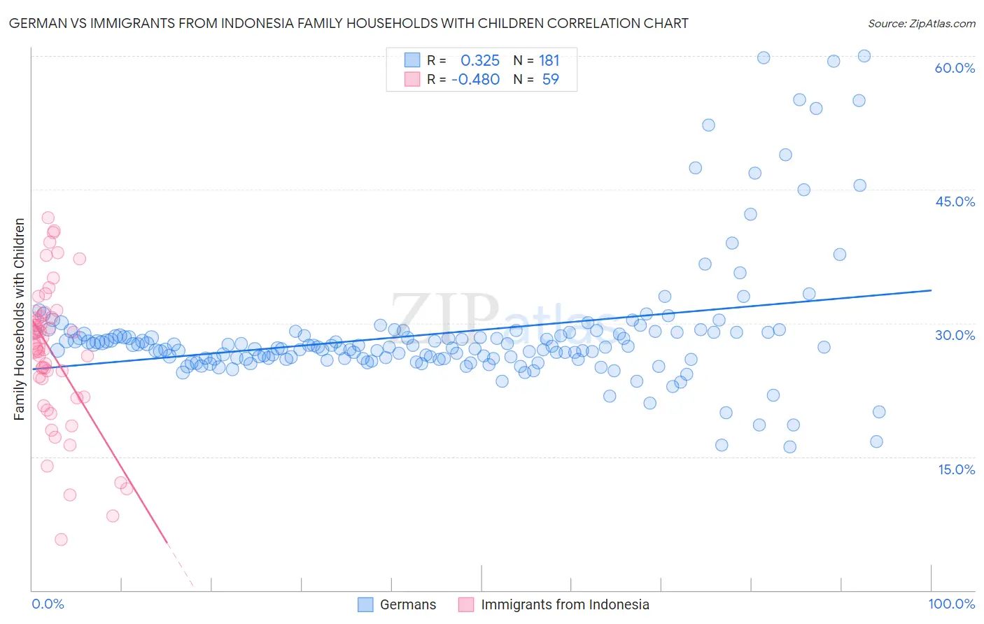 German vs Immigrants from Indonesia Family Households with Children