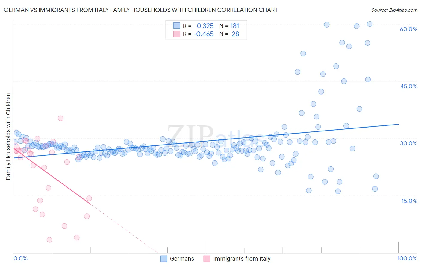 German vs Immigrants from Italy Family Households with Children