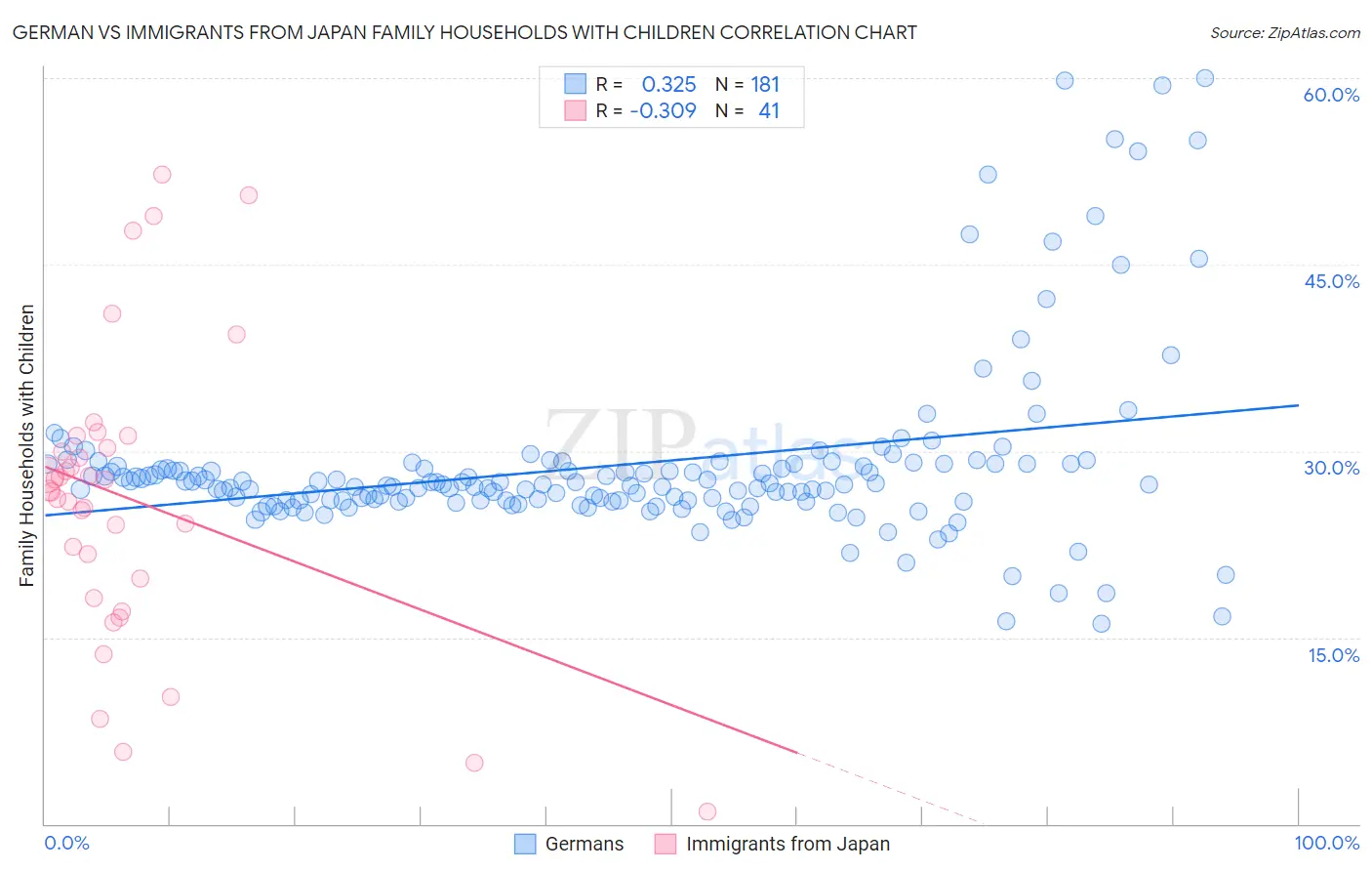 German vs Immigrants from Japan Family Households with Children