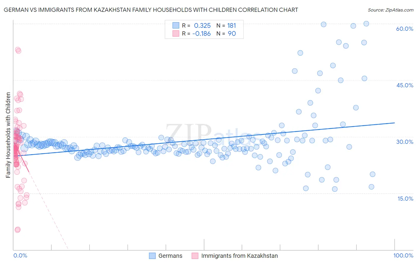 German vs Immigrants from Kazakhstan Family Households with Children