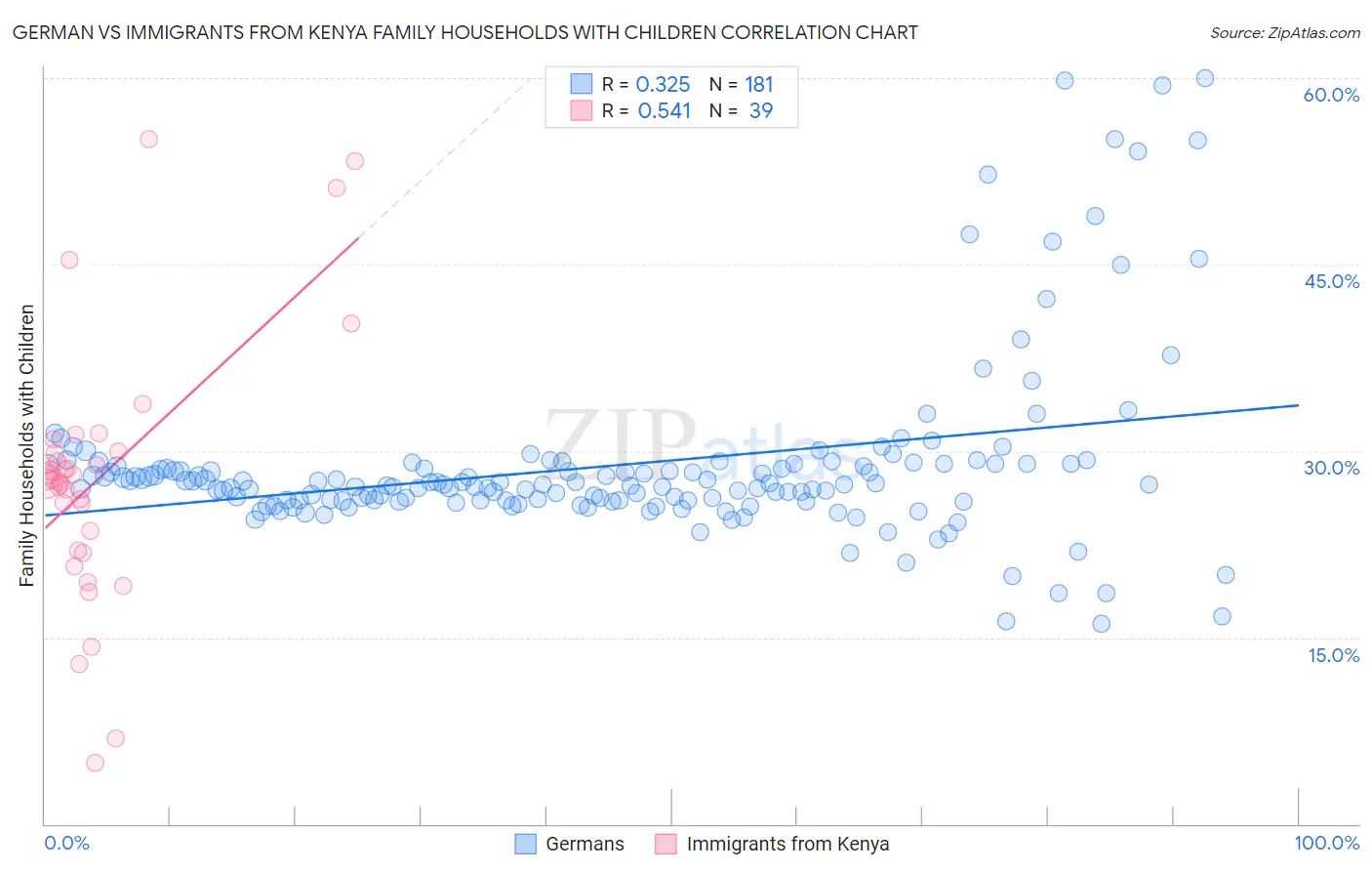 German vs Immigrants from Kenya Family Households with Children