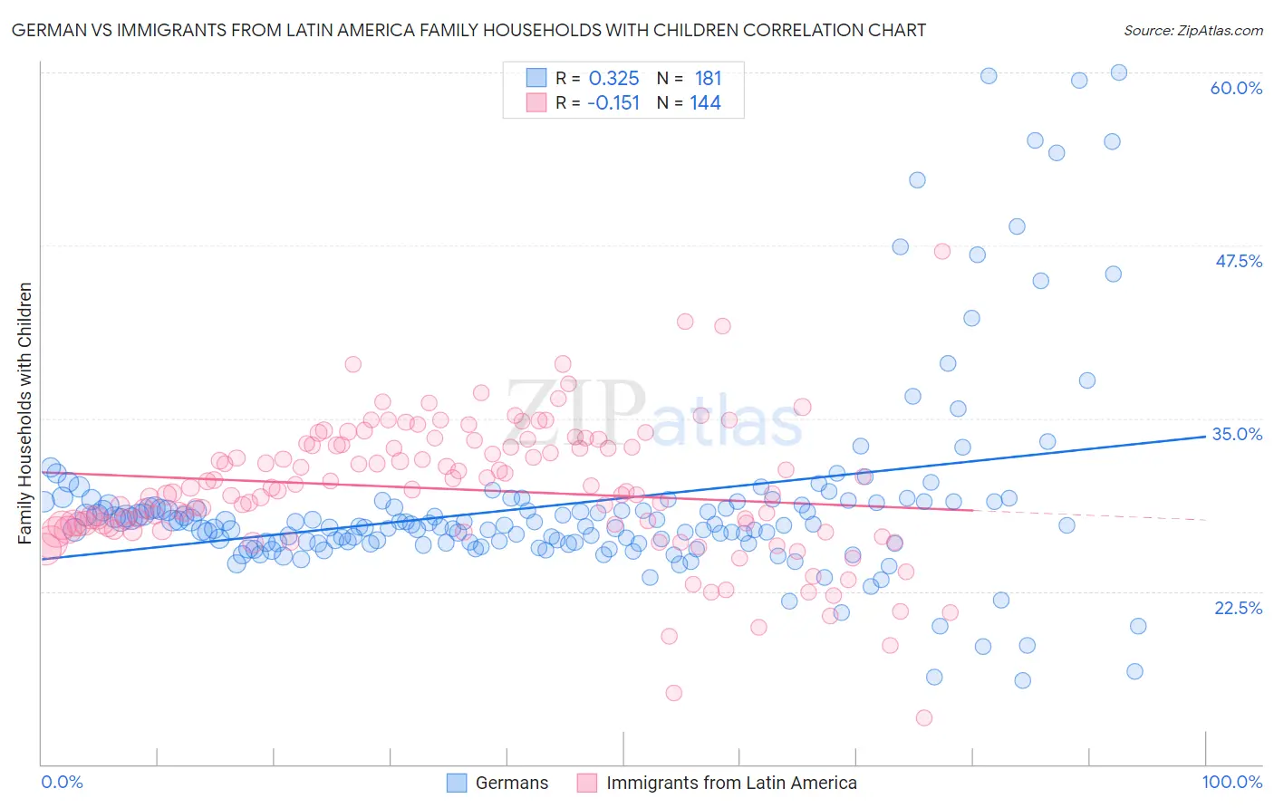 German vs Immigrants from Latin America Family Households with Children