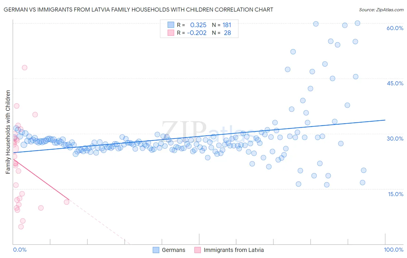 German vs Immigrants from Latvia Family Households with Children