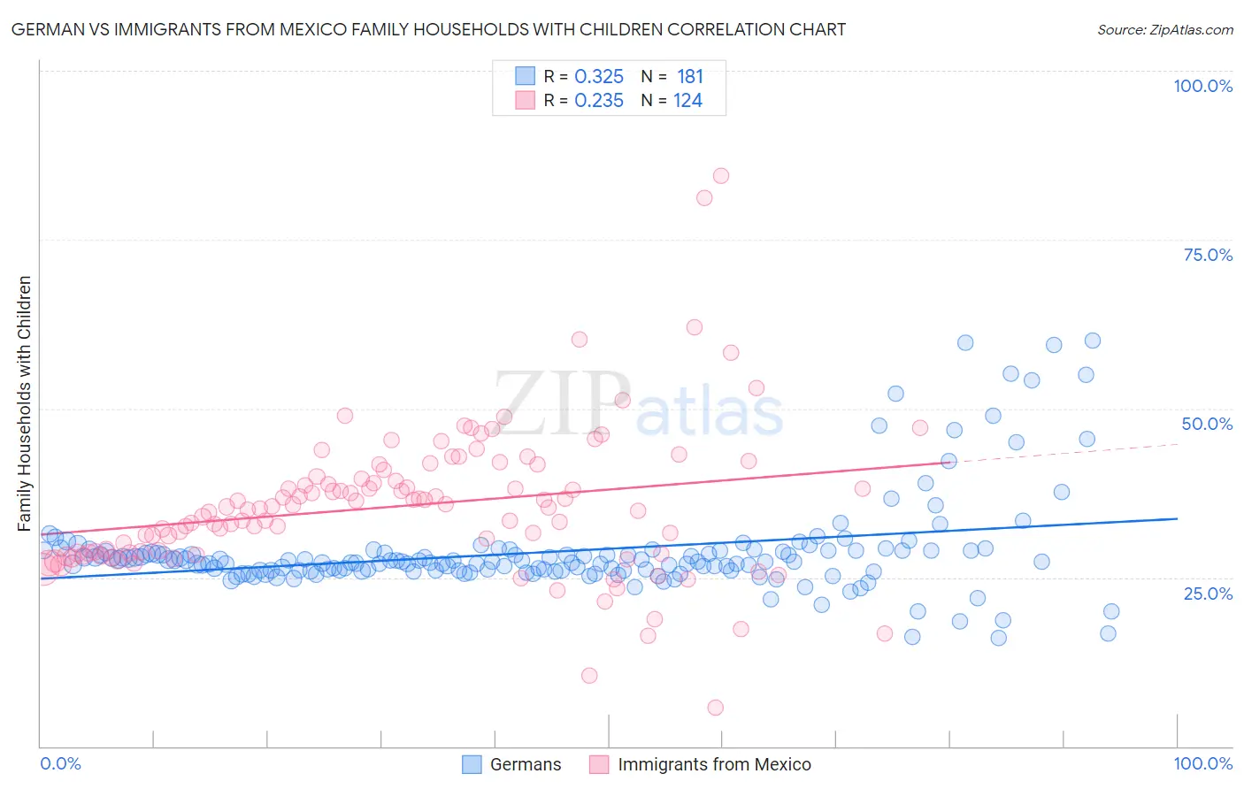 German vs Immigrants from Mexico Family Households with Children