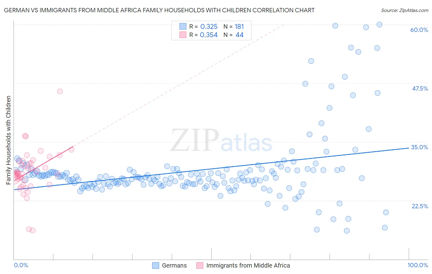 German vs Immigrants from Middle Africa Family Households with Children