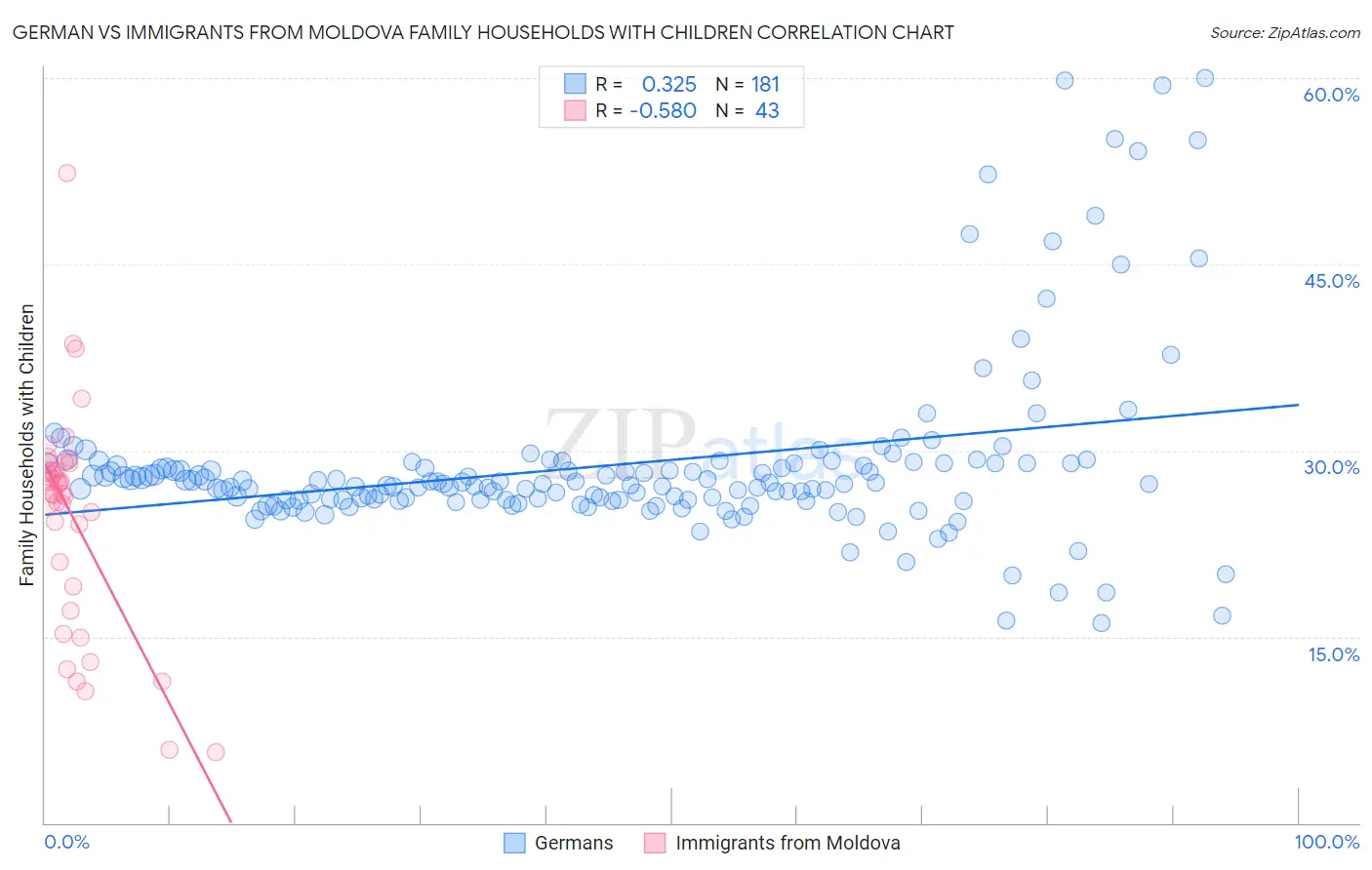 German vs Immigrants from Moldova Family Households with Children