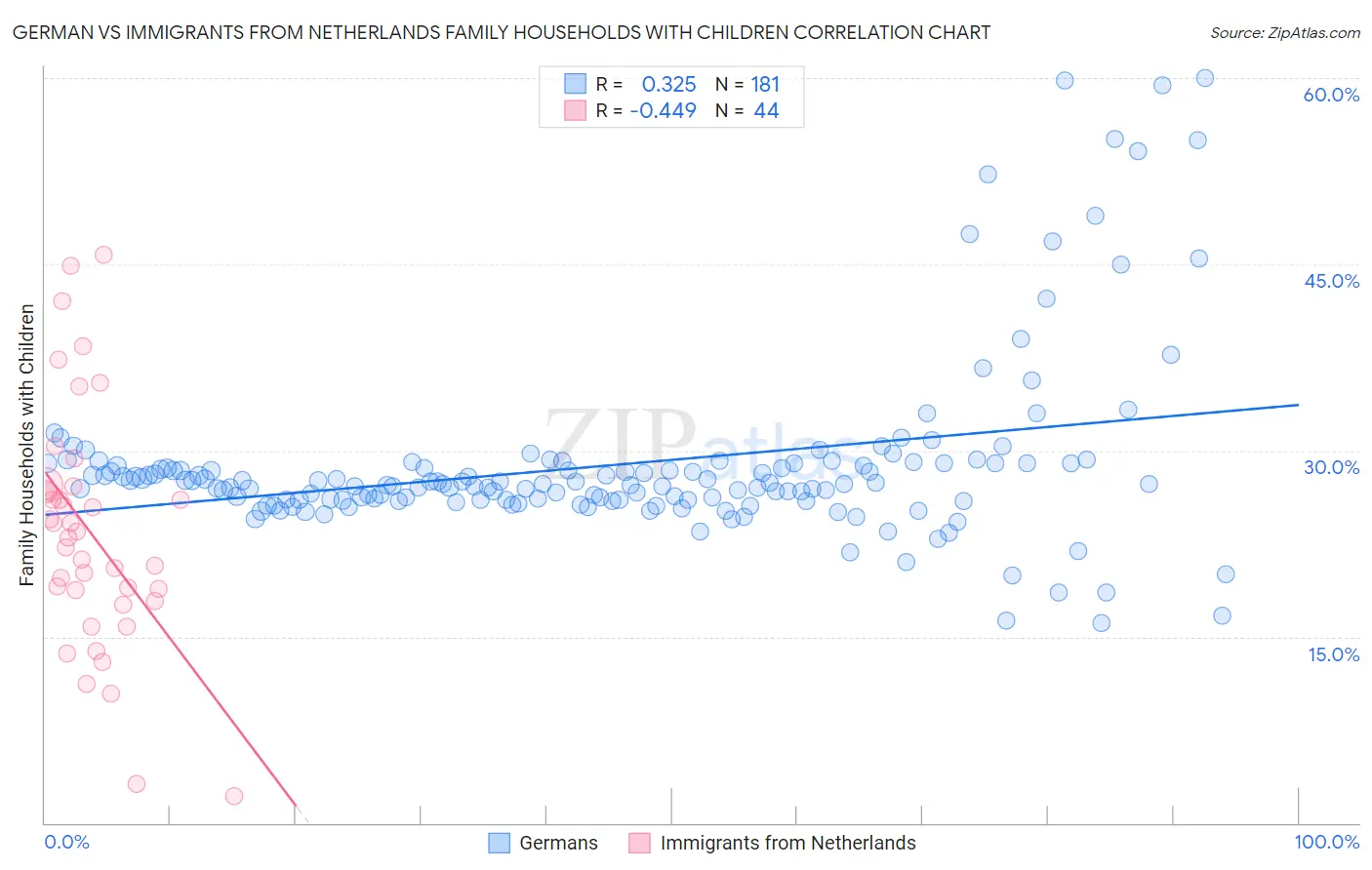German vs Immigrants from Netherlands Family Households with Children