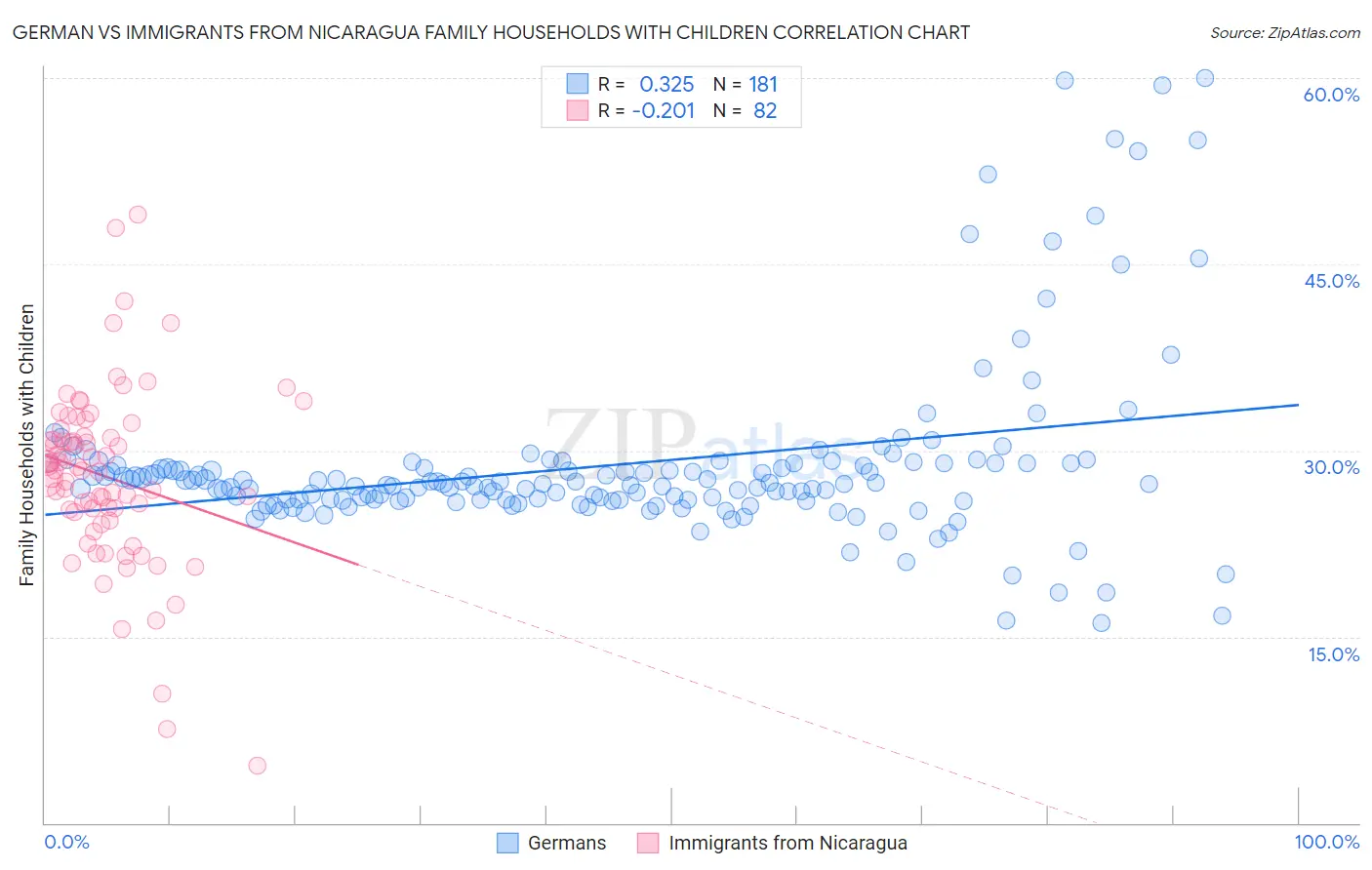 German vs Immigrants from Nicaragua Family Households with Children