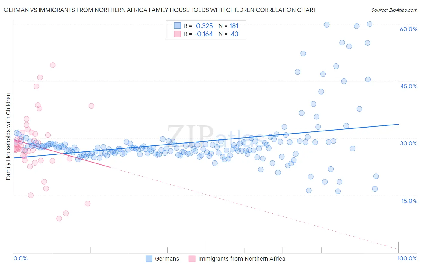 German vs Immigrants from Northern Africa Family Households with Children