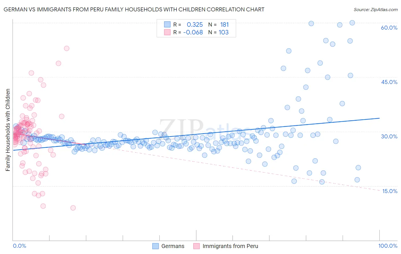 German vs Immigrants from Peru Family Households with Children