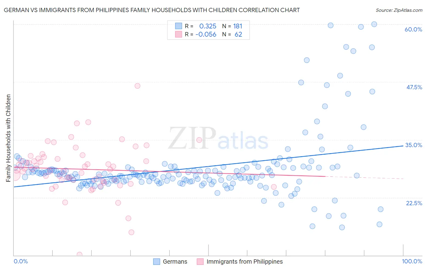 German vs Immigrants from Philippines Family Households with Children