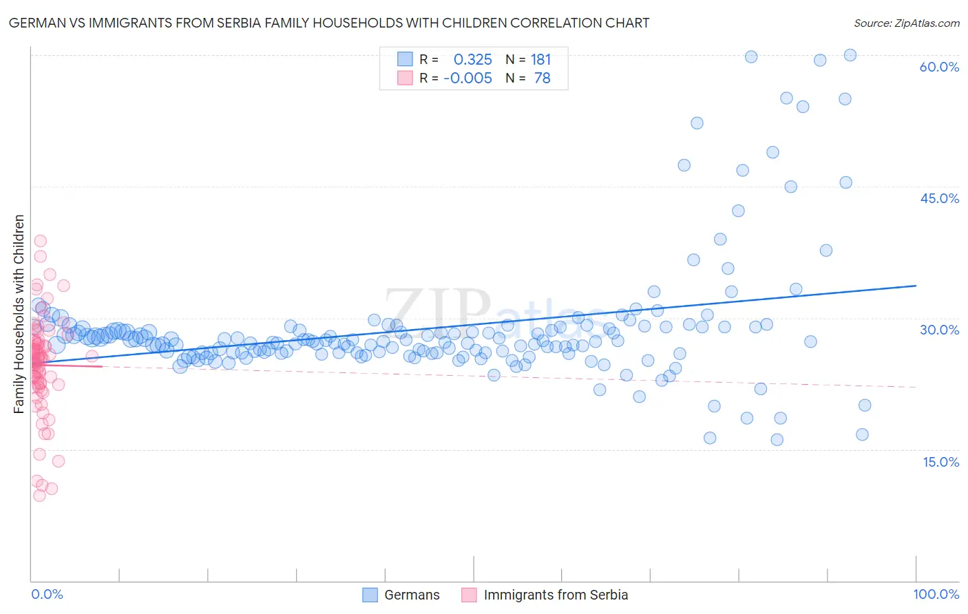 German vs Immigrants from Serbia Family Households with Children