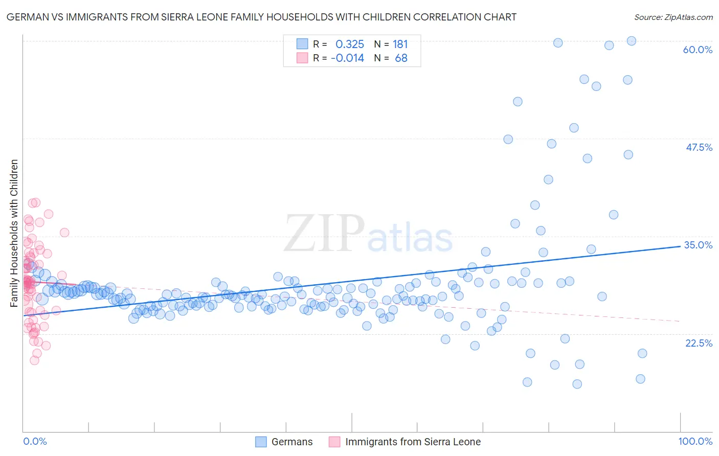 German vs Immigrants from Sierra Leone Family Households with Children