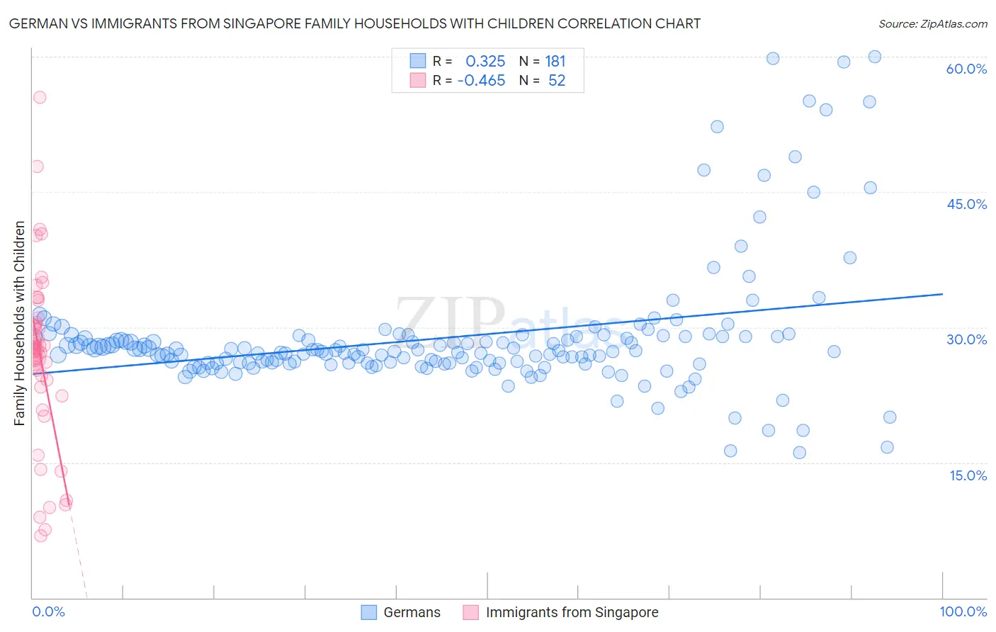 German vs Immigrants from Singapore Family Households with Children