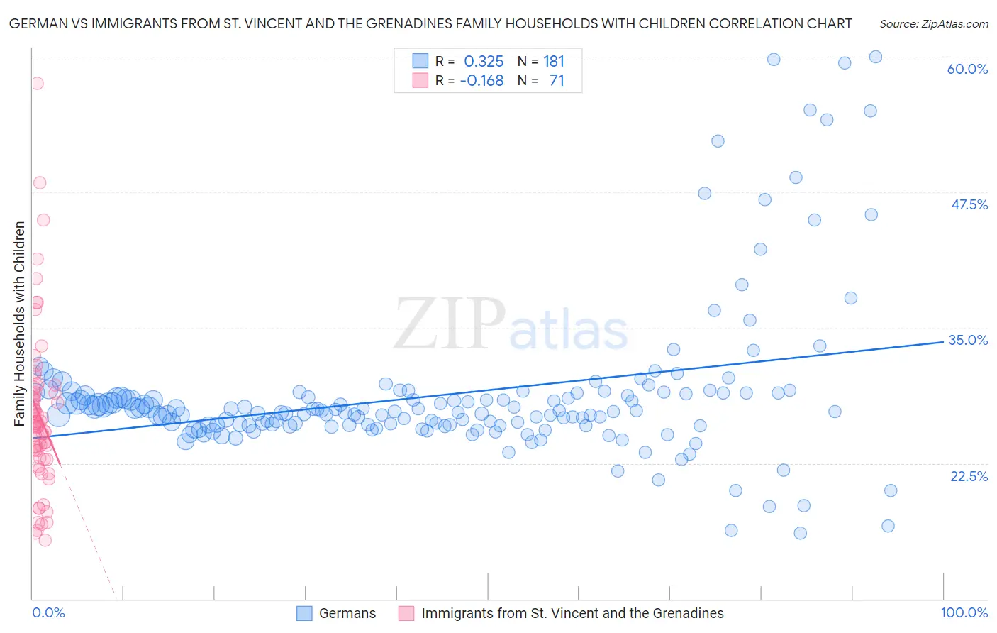 German vs Immigrants from St. Vincent and the Grenadines Family Households with Children