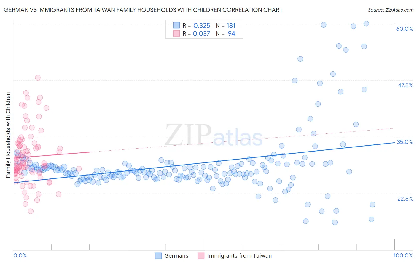 German vs Immigrants from Taiwan Family Households with Children