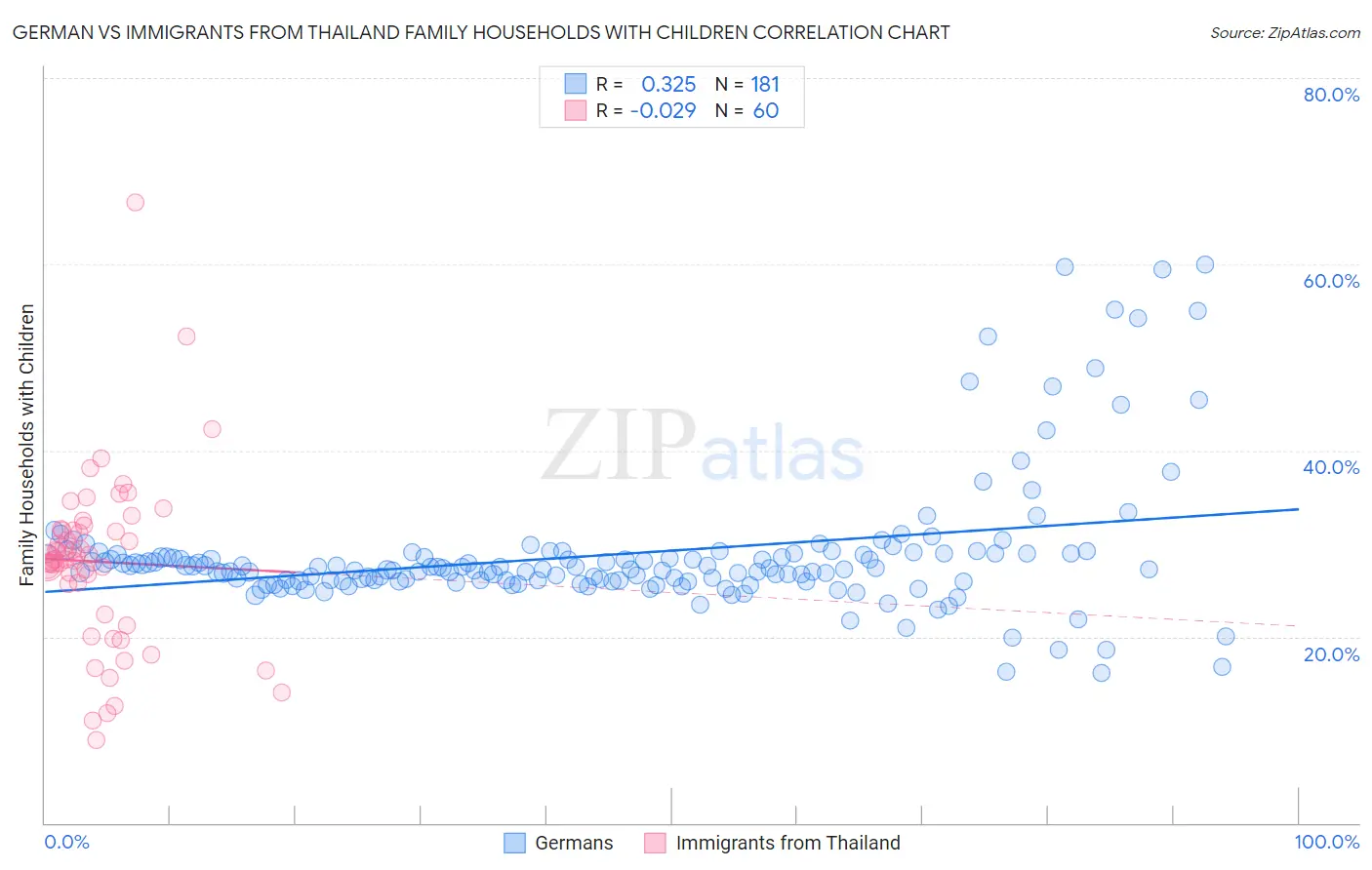 German vs Immigrants from Thailand Family Households with Children
