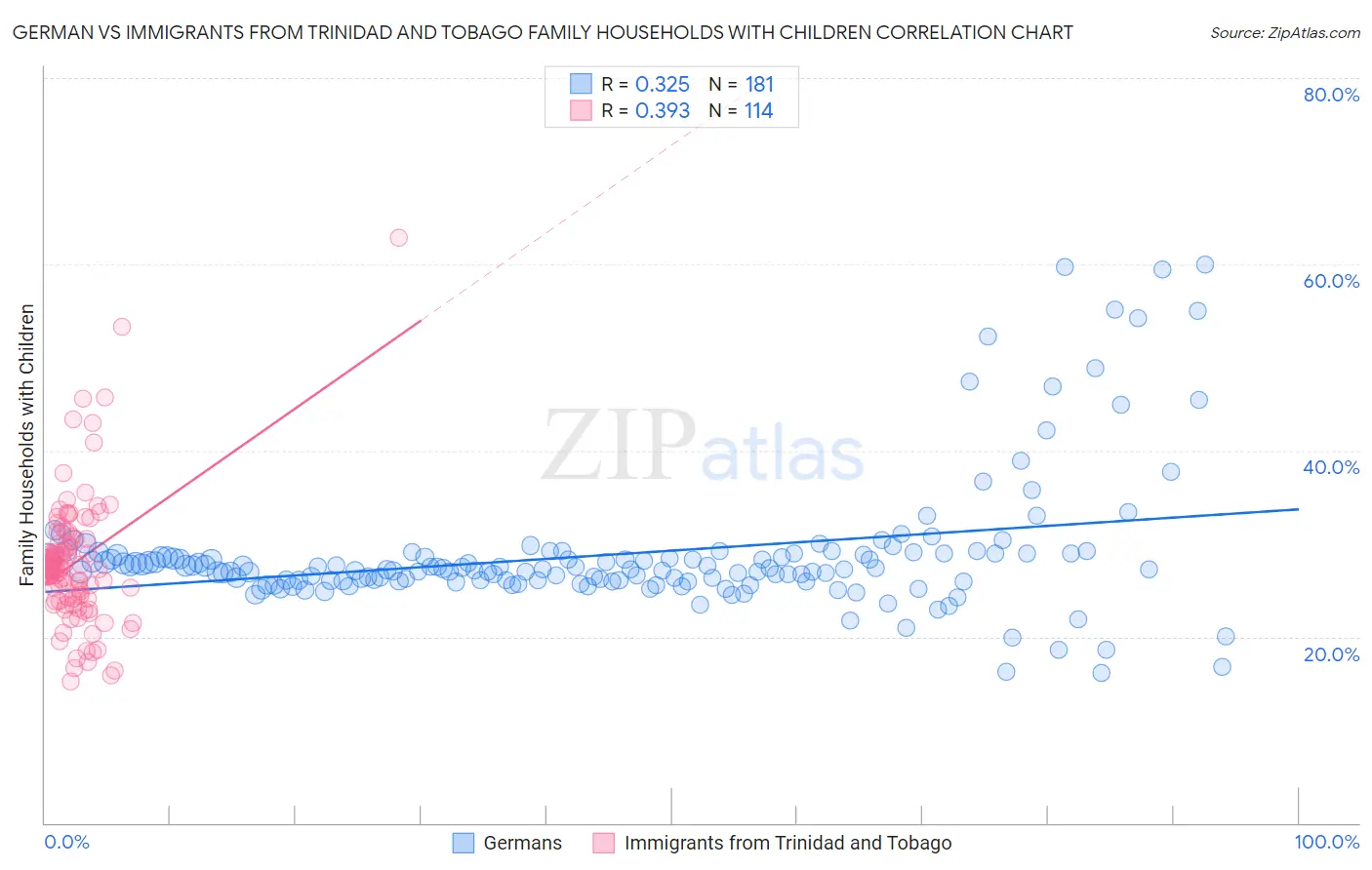 German vs Immigrants from Trinidad and Tobago Family Households with Children