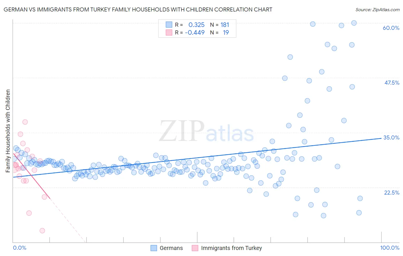 German vs Immigrants from Turkey Family Households with Children