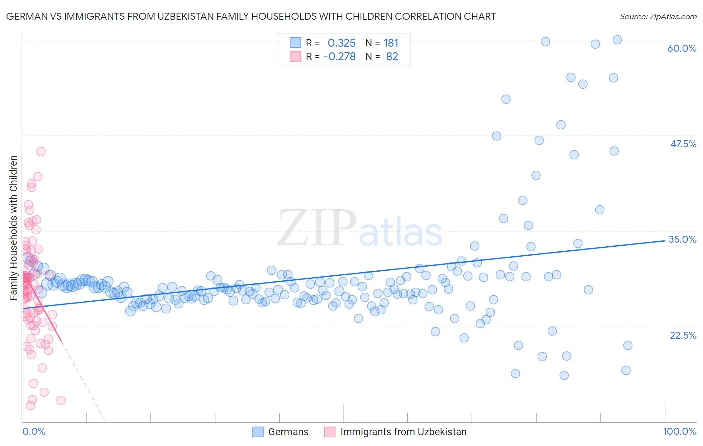 German vs Immigrants from Uzbekistan Family Households with Children