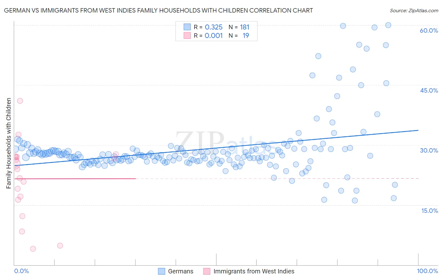 German vs Immigrants from West Indies Family Households with Children