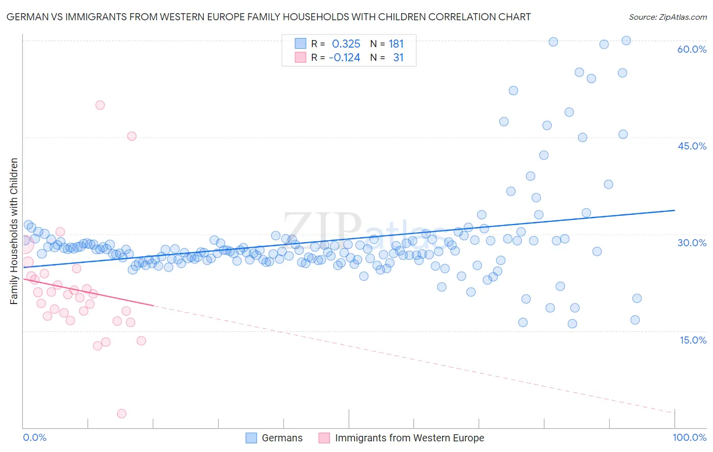 German vs Immigrants from Western Europe Family Households with Children