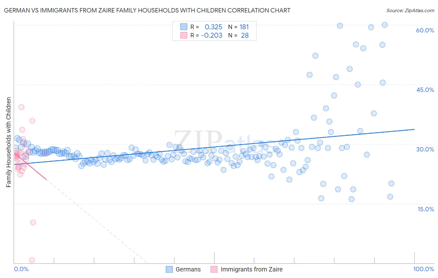 German vs Immigrants from Zaire Family Households with Children