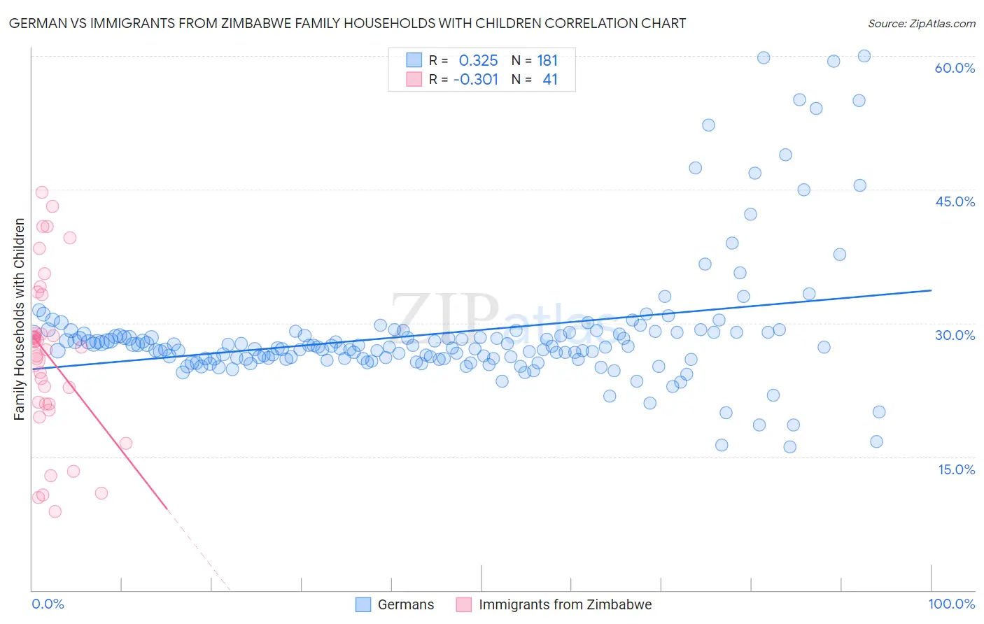 German vs Immigrants from Zimbabwe Family Households with Children