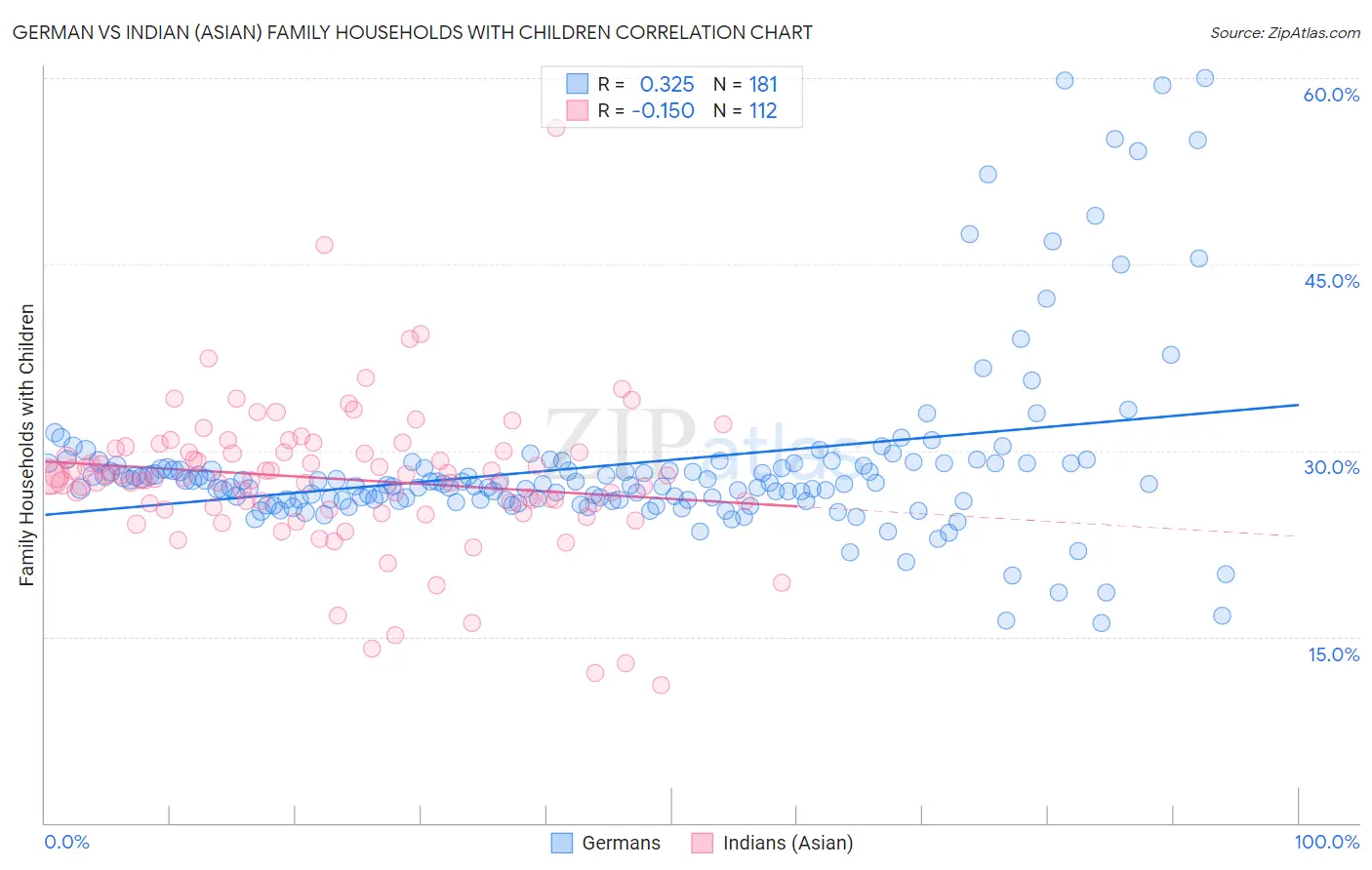 German vs Indian (Asian) Family Households with Children