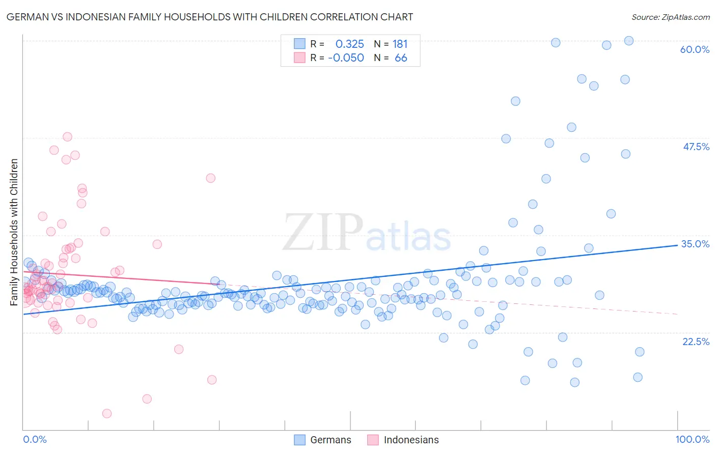 German vs Indonesian Family Households with Children