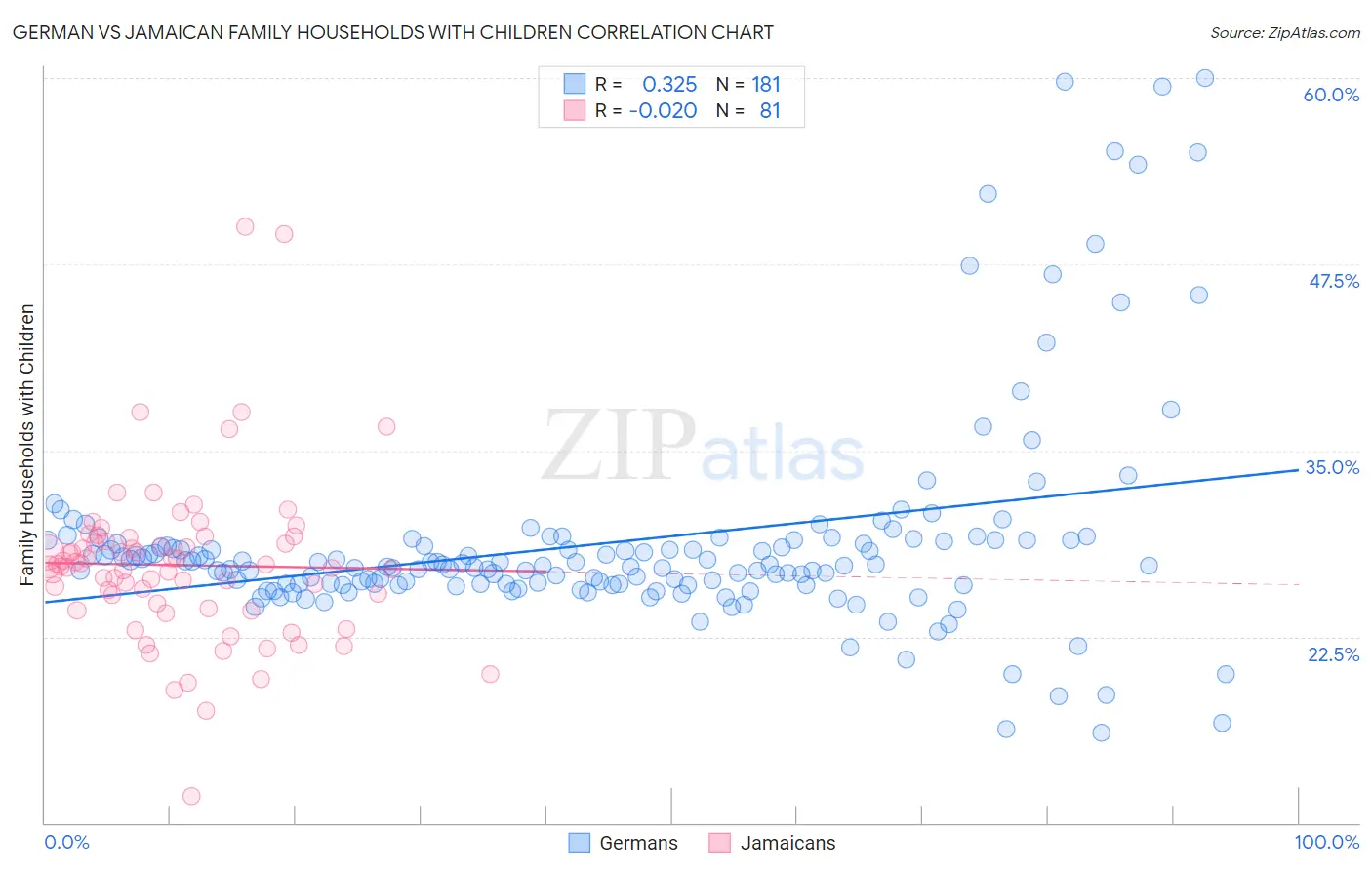 German vs Jamaican Family Households with Children