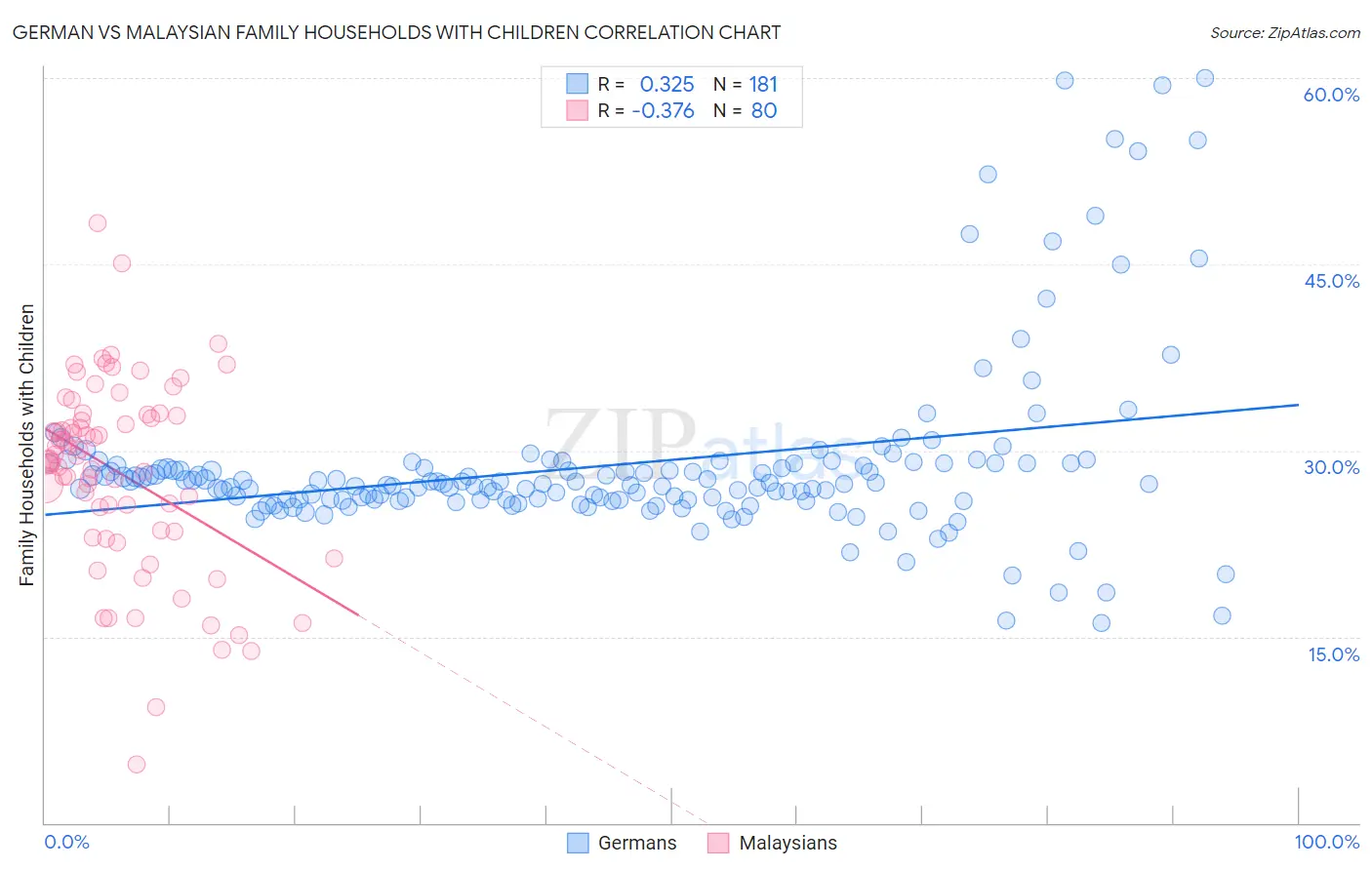 German vs Malaysian Family Households with Children