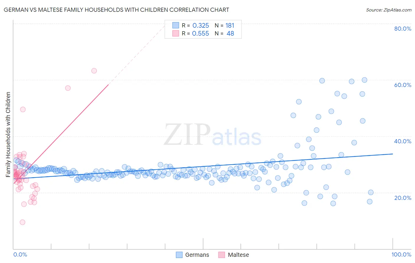 German vs Maltese Family Households with Children