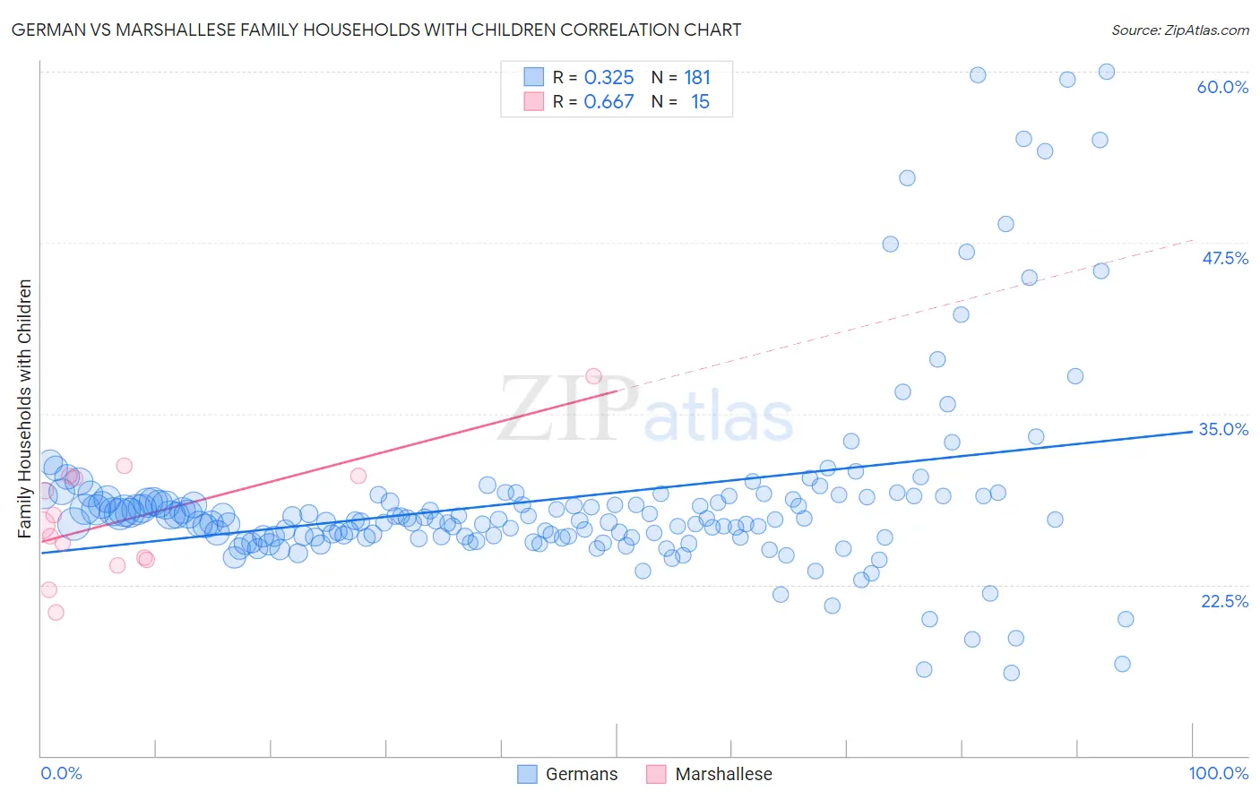 German vs Marshallese Family Households with Children