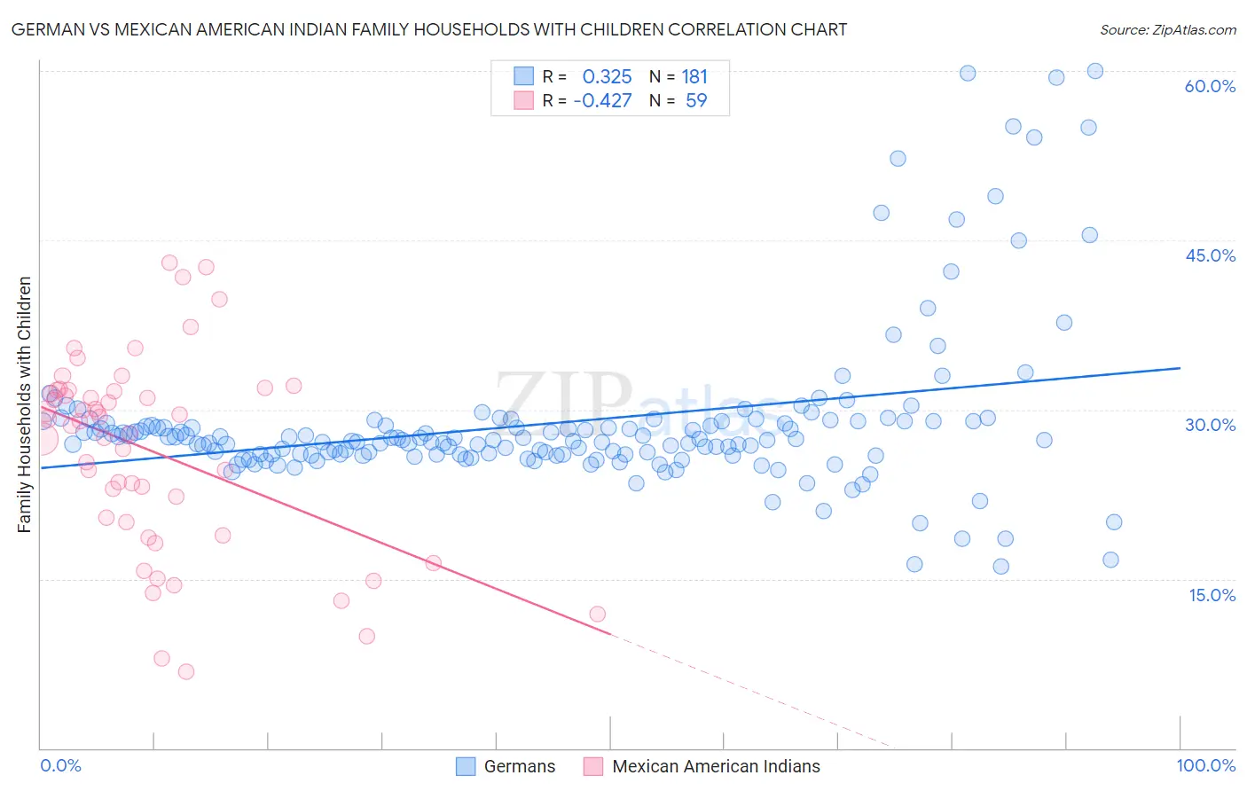 German vs Mexican American Indian Family Households with Children