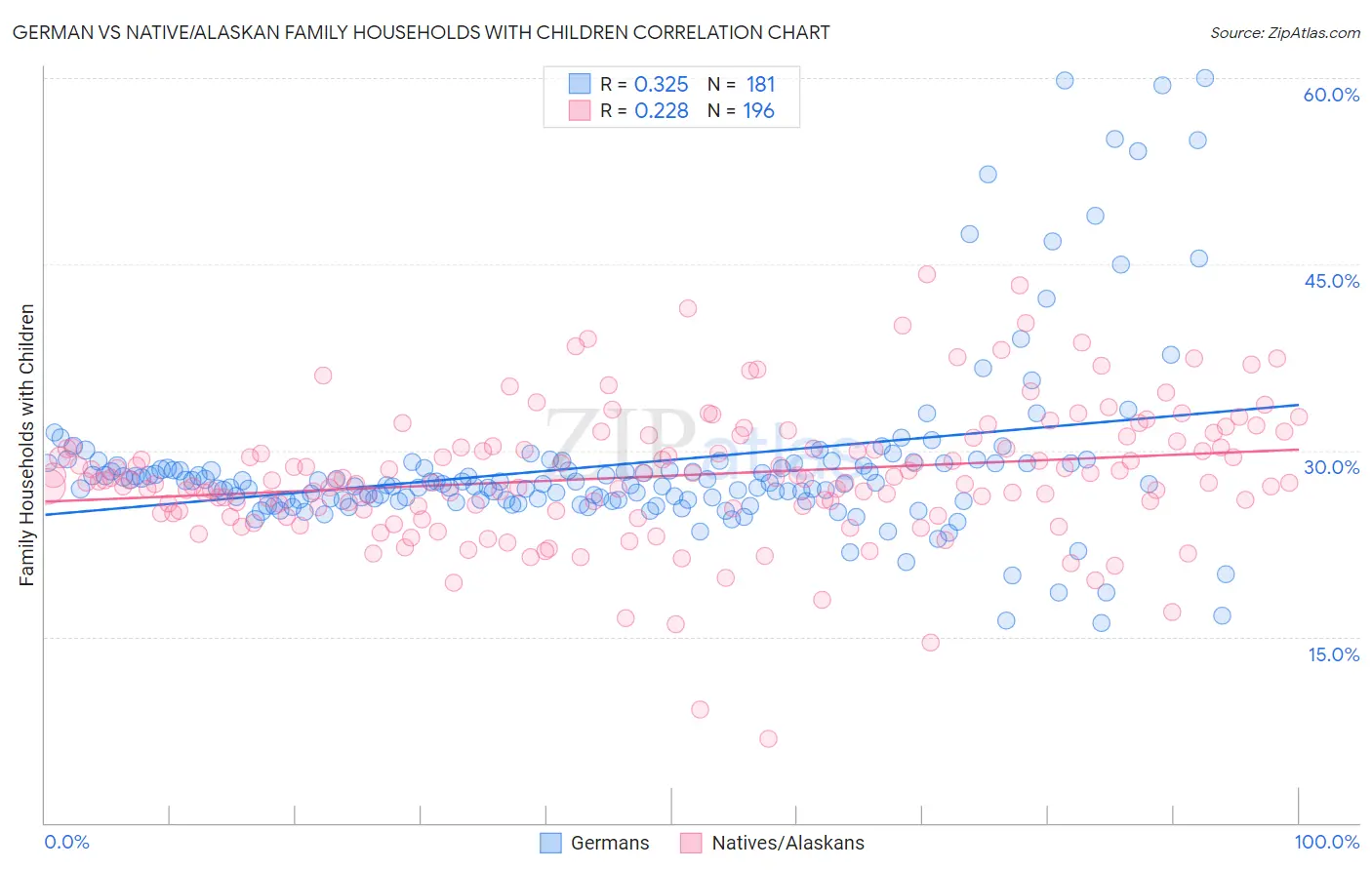 German vs Native/Alaskan Family Households with Children