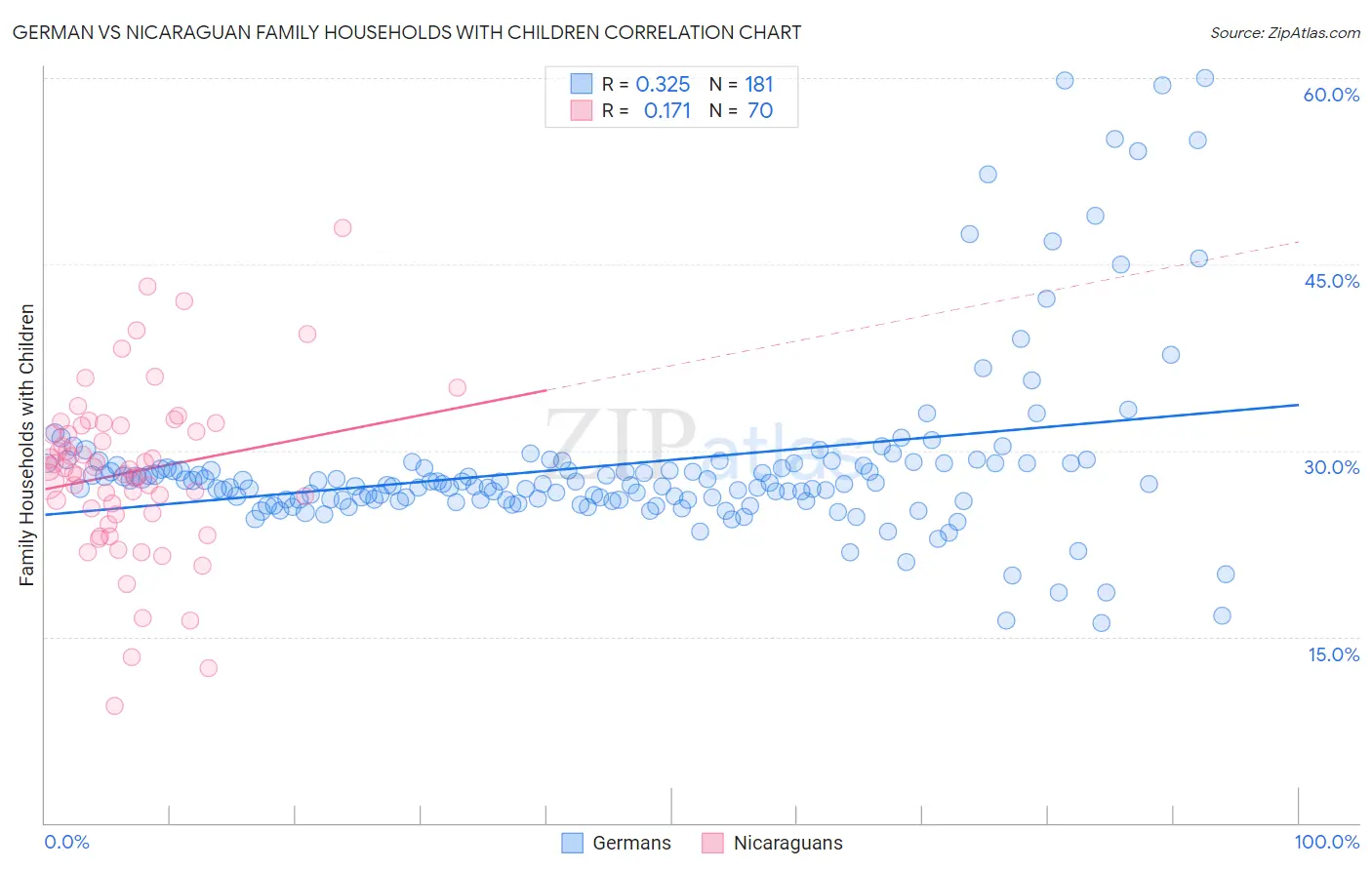 German vs Nicaraguan Family Households with Children