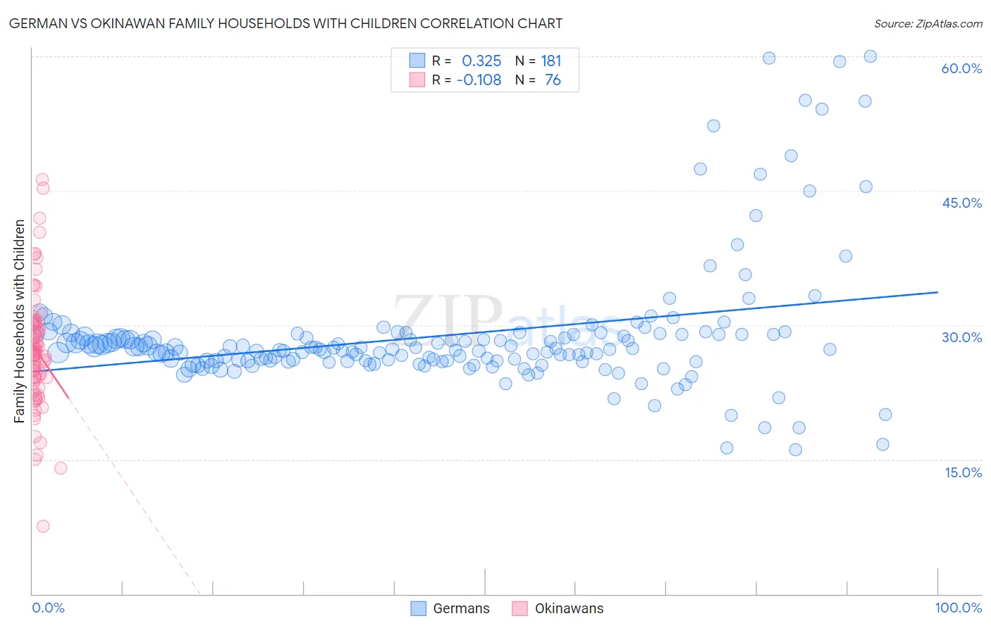 German vs Okinawan Family Households with Children