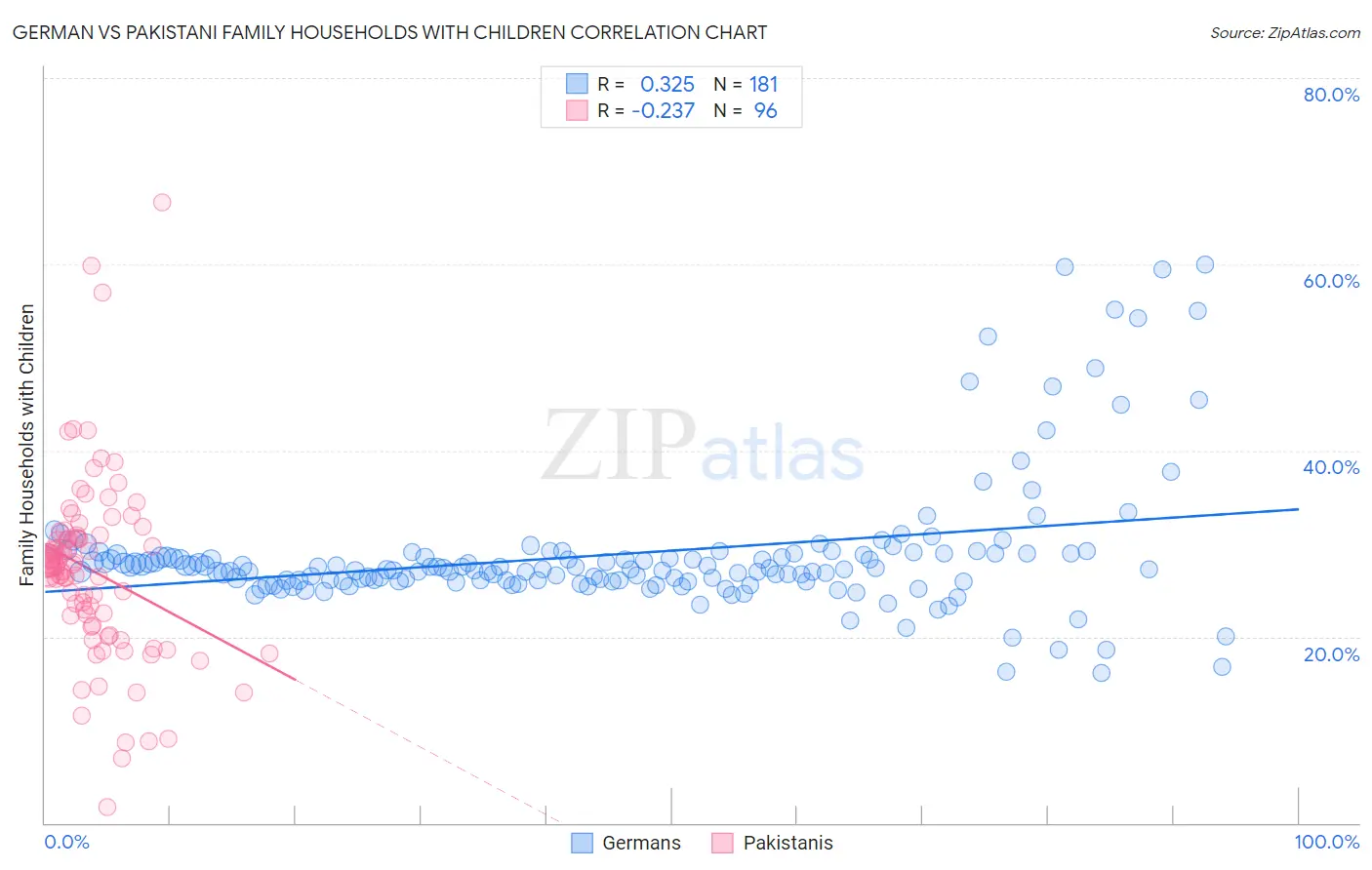 German vs Pakistani Family Households with Children