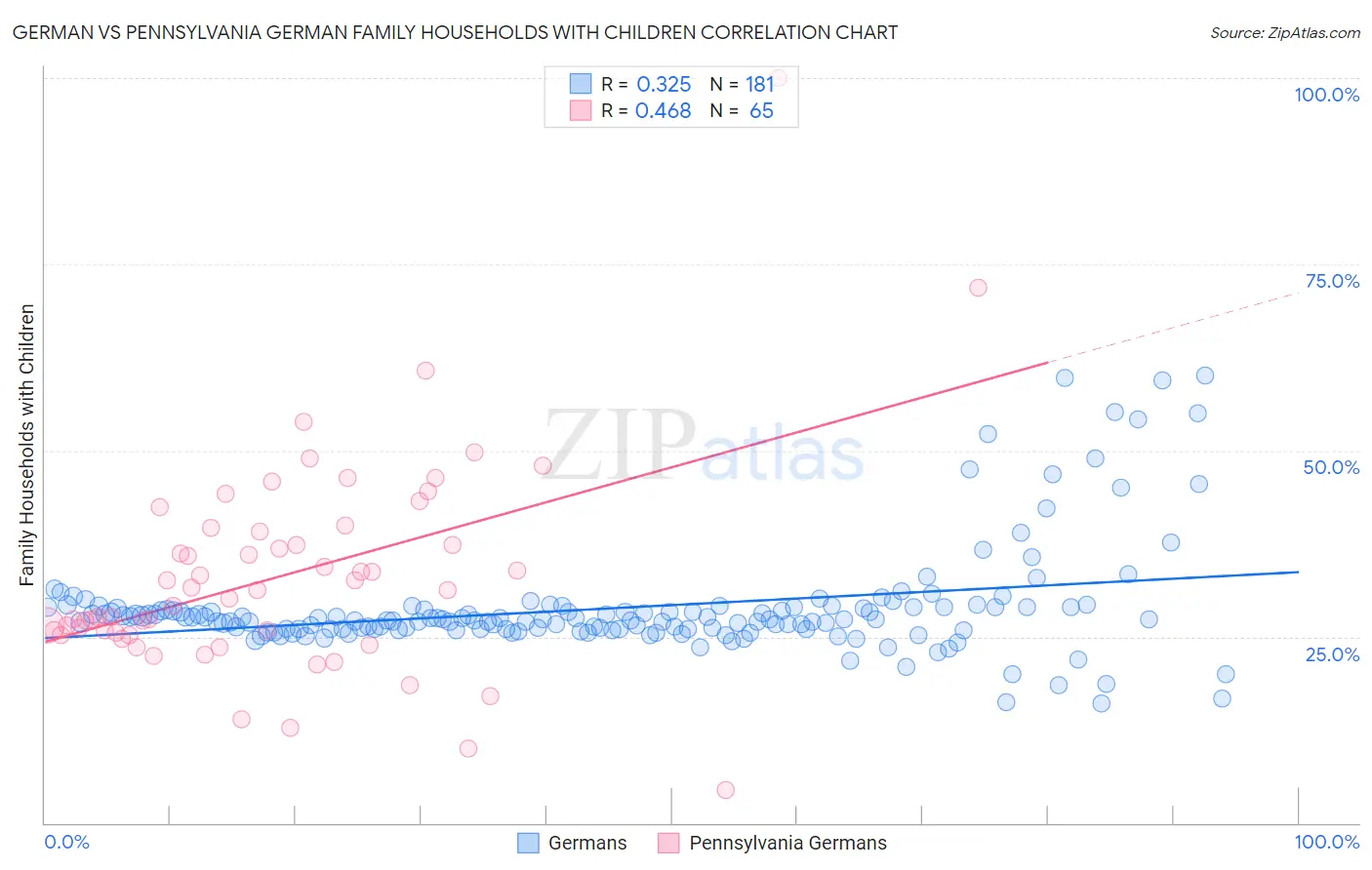 German vs Pennsylvania German Family Households with Children