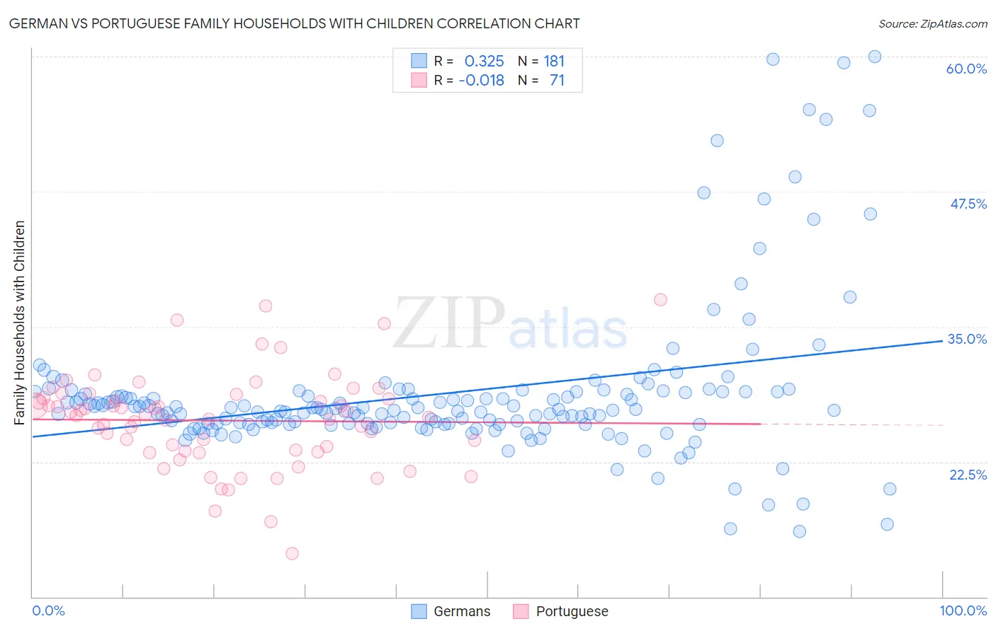 German vs Portuguese Family Households with Children
