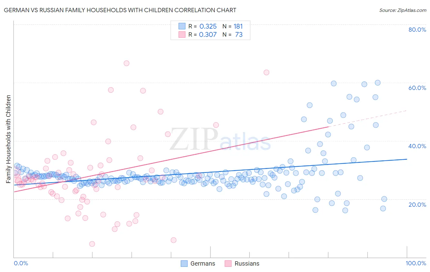 German vs Russian Family Households with Children