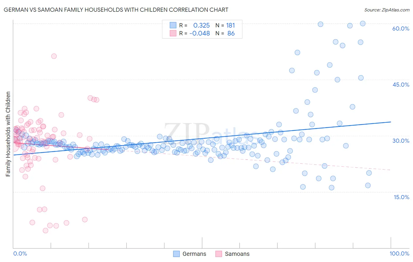 German vs Samoan Family Households with Children