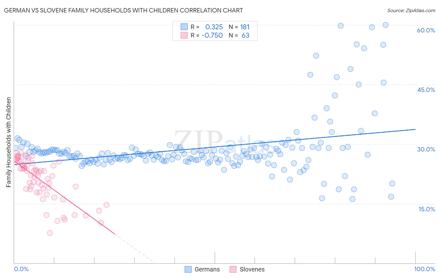 German vs Slovene Family Households with Children