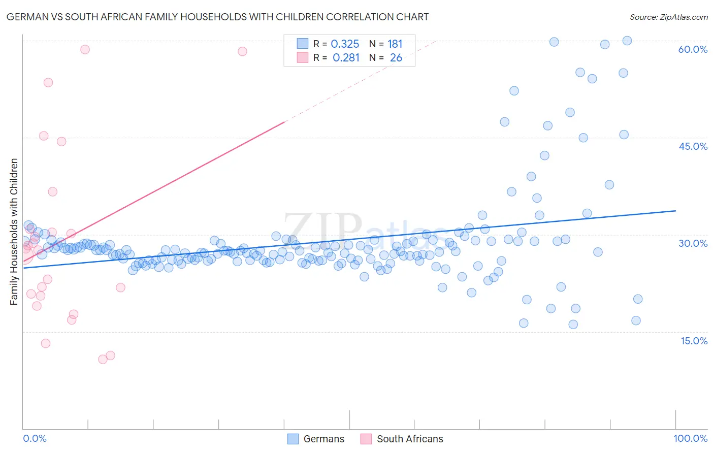 German vs South African Family Households with Children