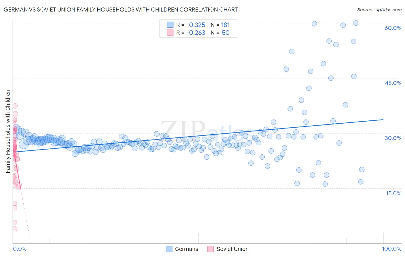 German vs Soviet Union Family Households with Children
