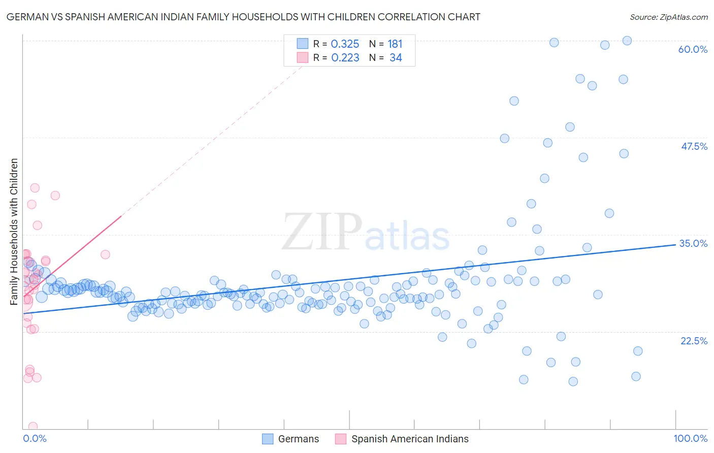 German vs Spanish American Indian Family Households with Children